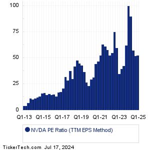 nvda historical pe ratio